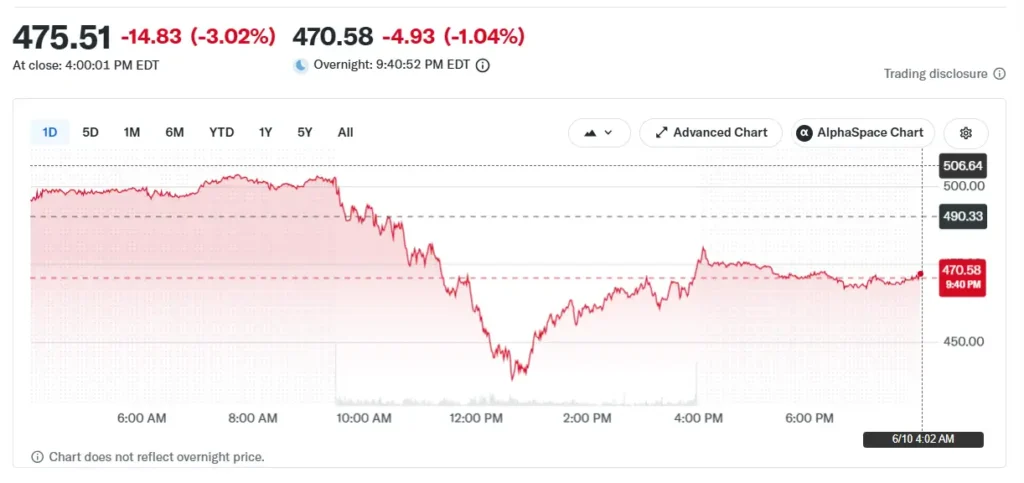 stock chart way down at noon